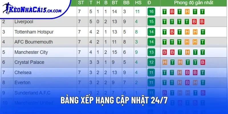 Bảng xếp hạng cập nhật 24/7